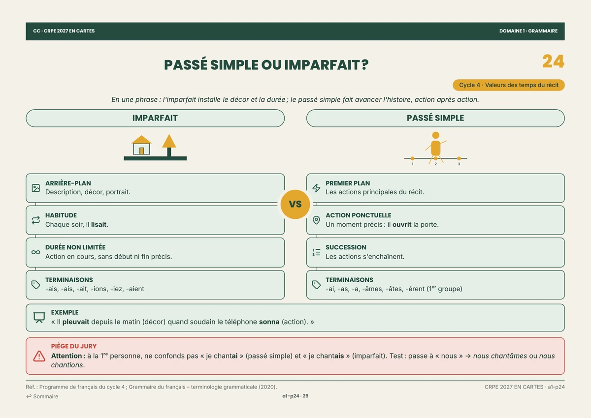 Page du pack : Passé simple ou imparfait ? — Grammaire et conjugaison