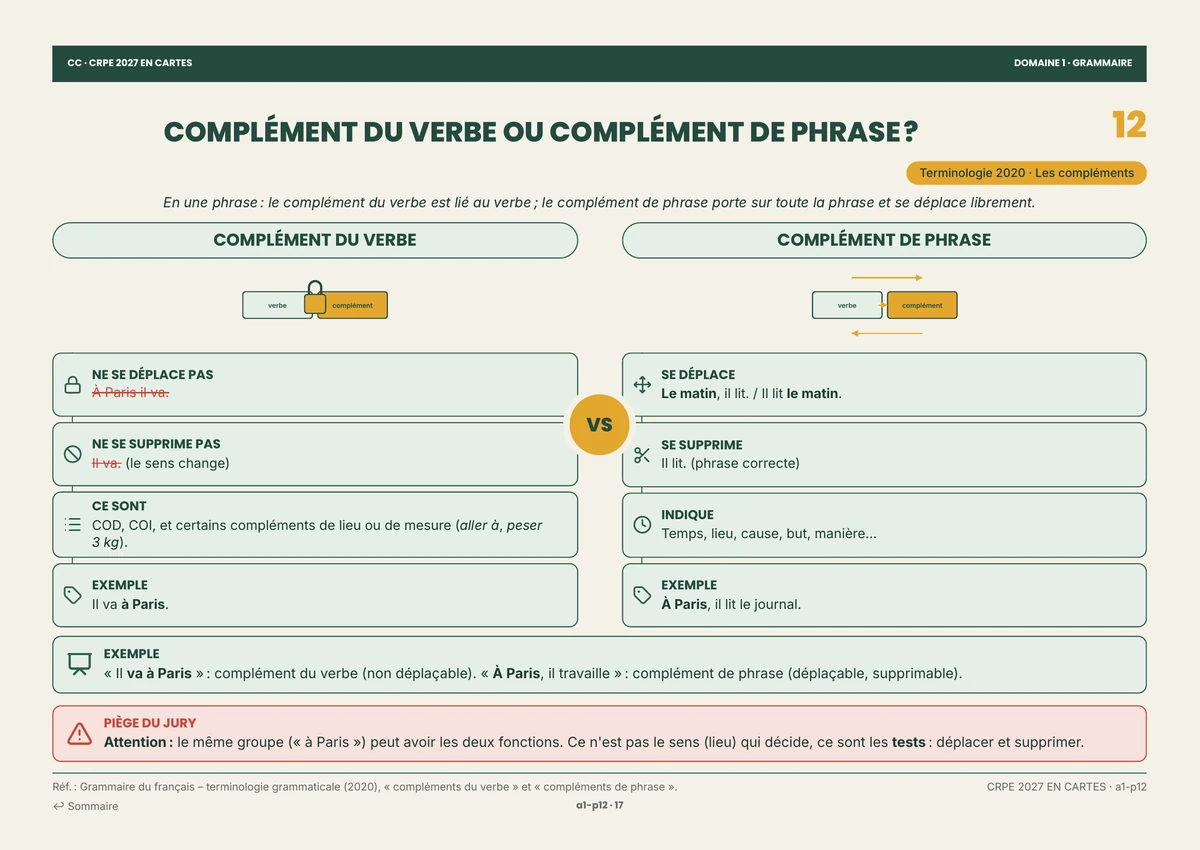 Page du pack : Complément du verbe ou complément de phrase ? — Grammaire et conjugaison