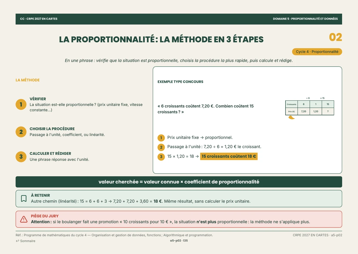 Page du pack : La proportionnalité : la méthode en 3 étapes — Proportionnalité et données